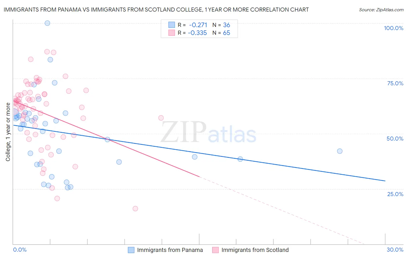 Immigrants from Panama vs Immigrants from Scotland College, 1 year or more