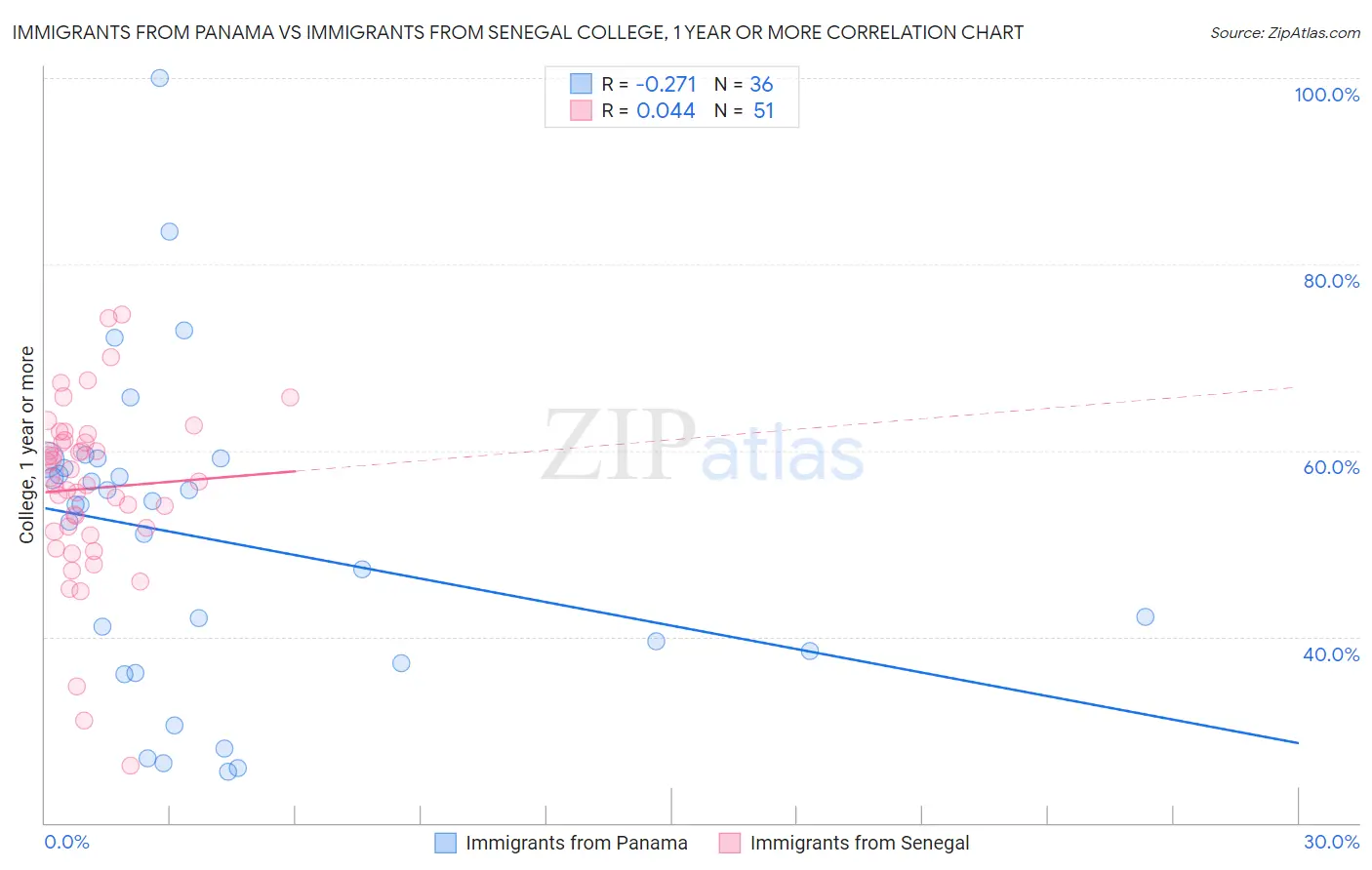 Immigrants from Panama vs Immigrants from Senegal College, 1 year or more