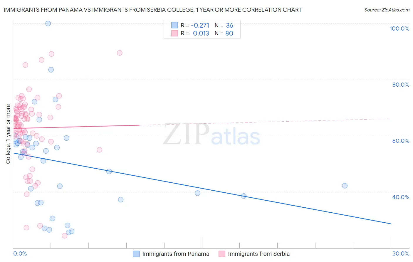 Immigrants from Panama vs Immigrants from Serbia College, 1 year or more