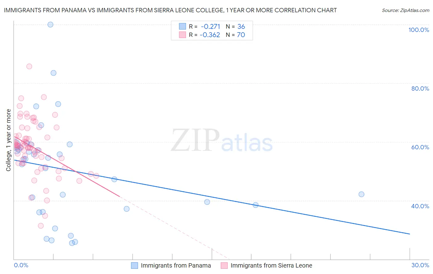 Immigrants from Panama vs Immigrants from Sierra Leone College, 1 year or more