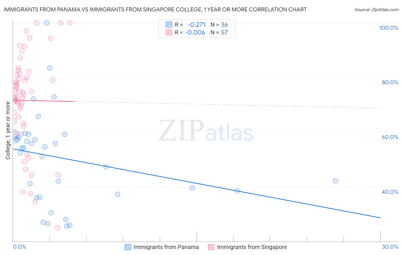 Immigrants from Panama vs Immigrants from Singapore College, 1 year or more