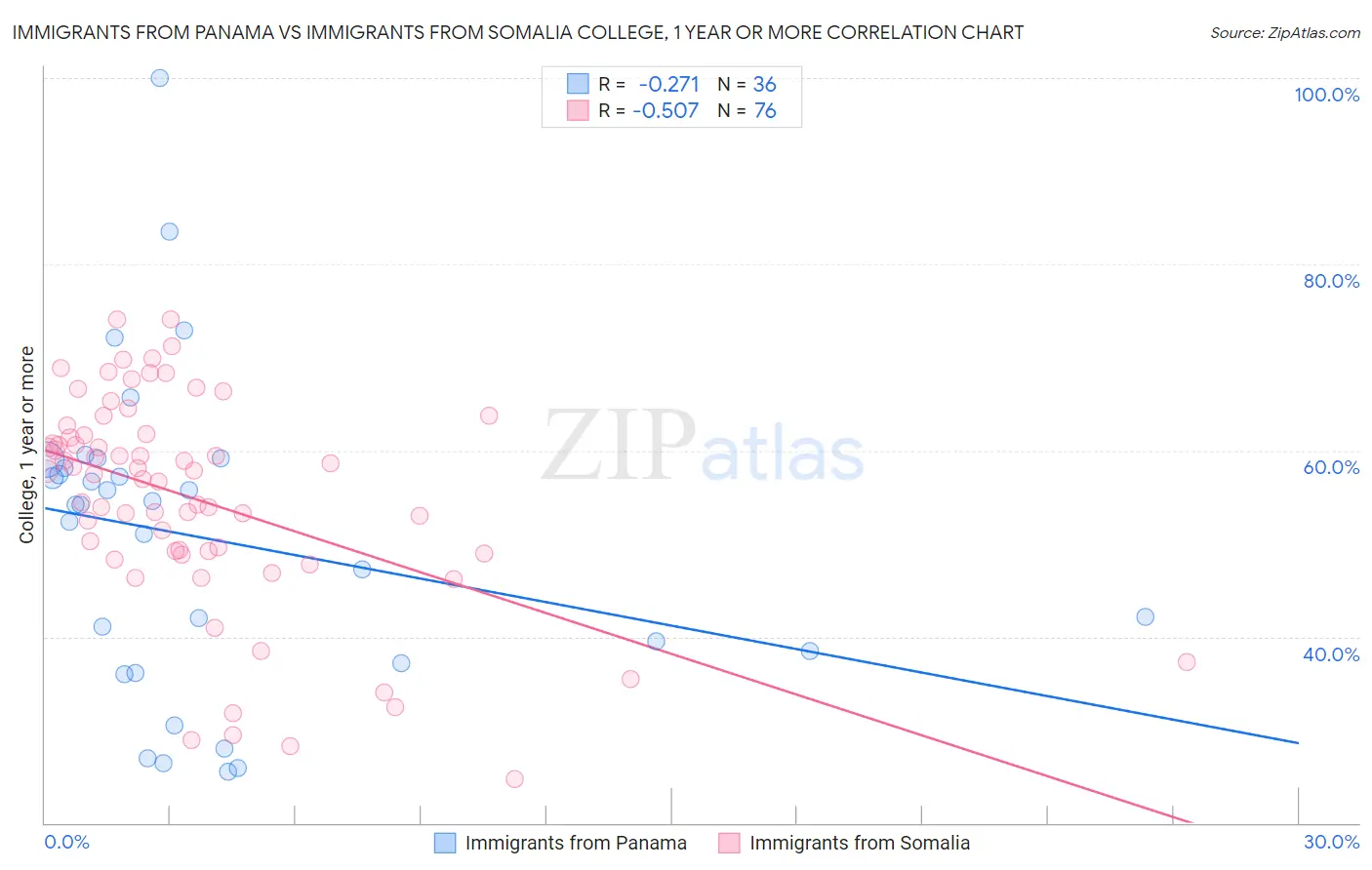 Immigrants from Panama vs Immigrants from Somalia College, 1 year or more