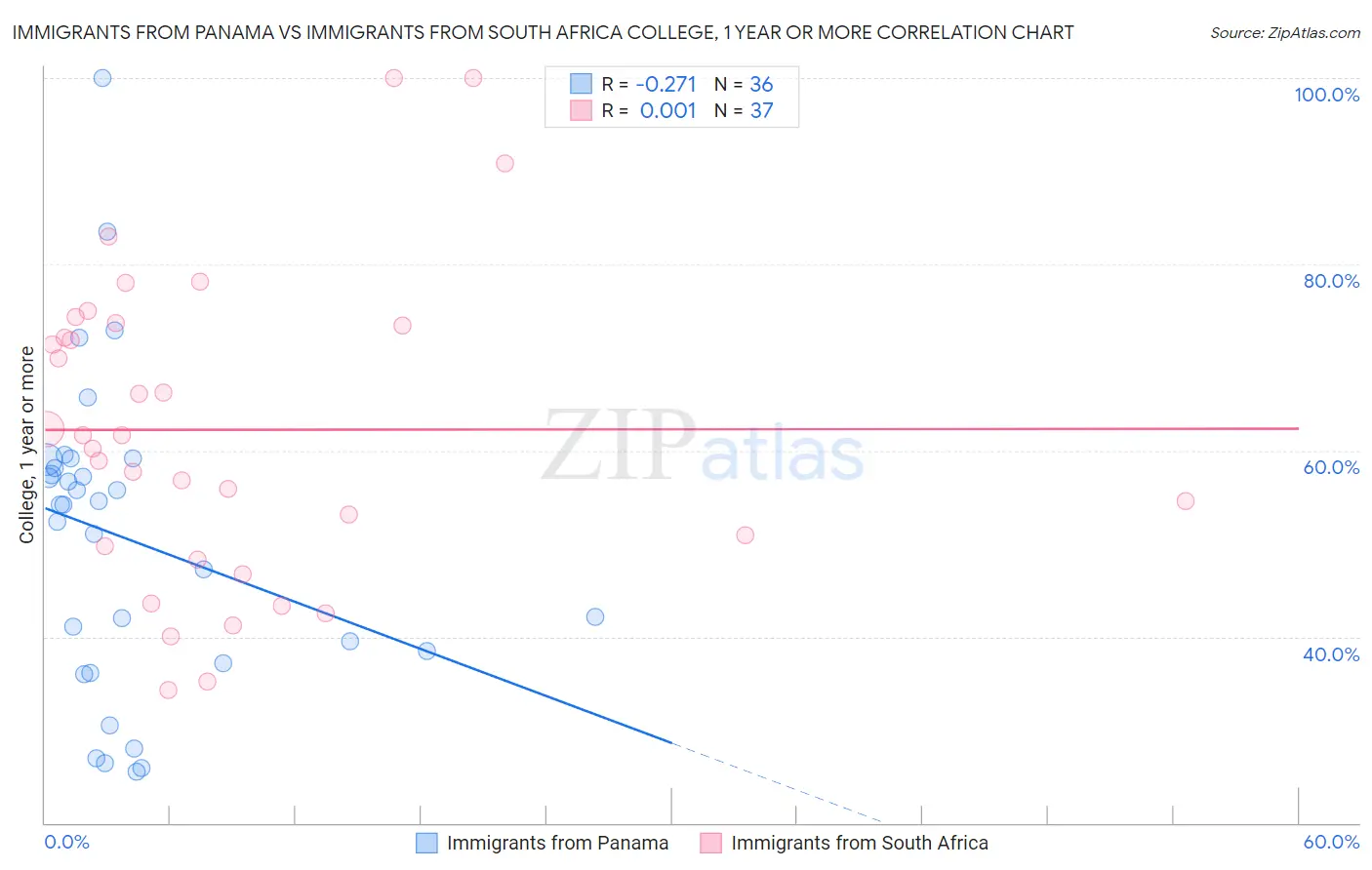 Immigrants from Panama vs Immigrants from South Africa College, 1 year or more