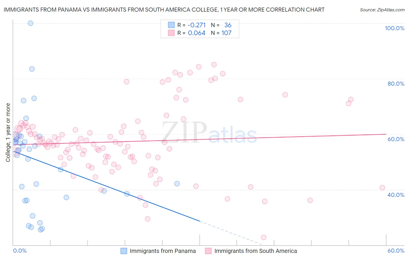 Immigrants from Panama vs Immigrants from South America College, 1 year or more