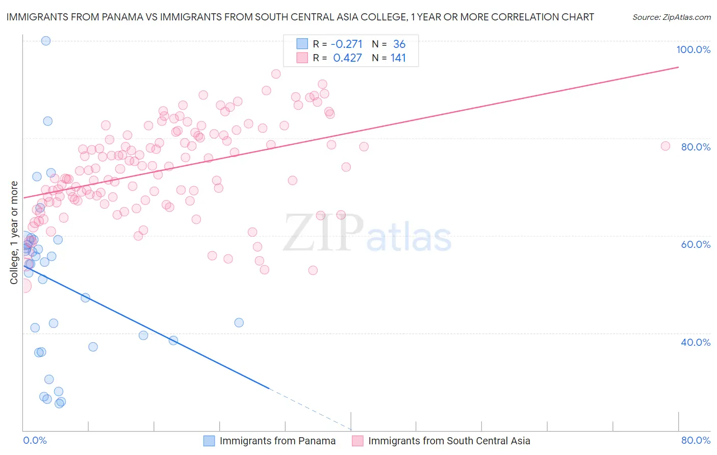 Immigrants from Panama vs Immigrants from South Central Asia College, 1 year or more