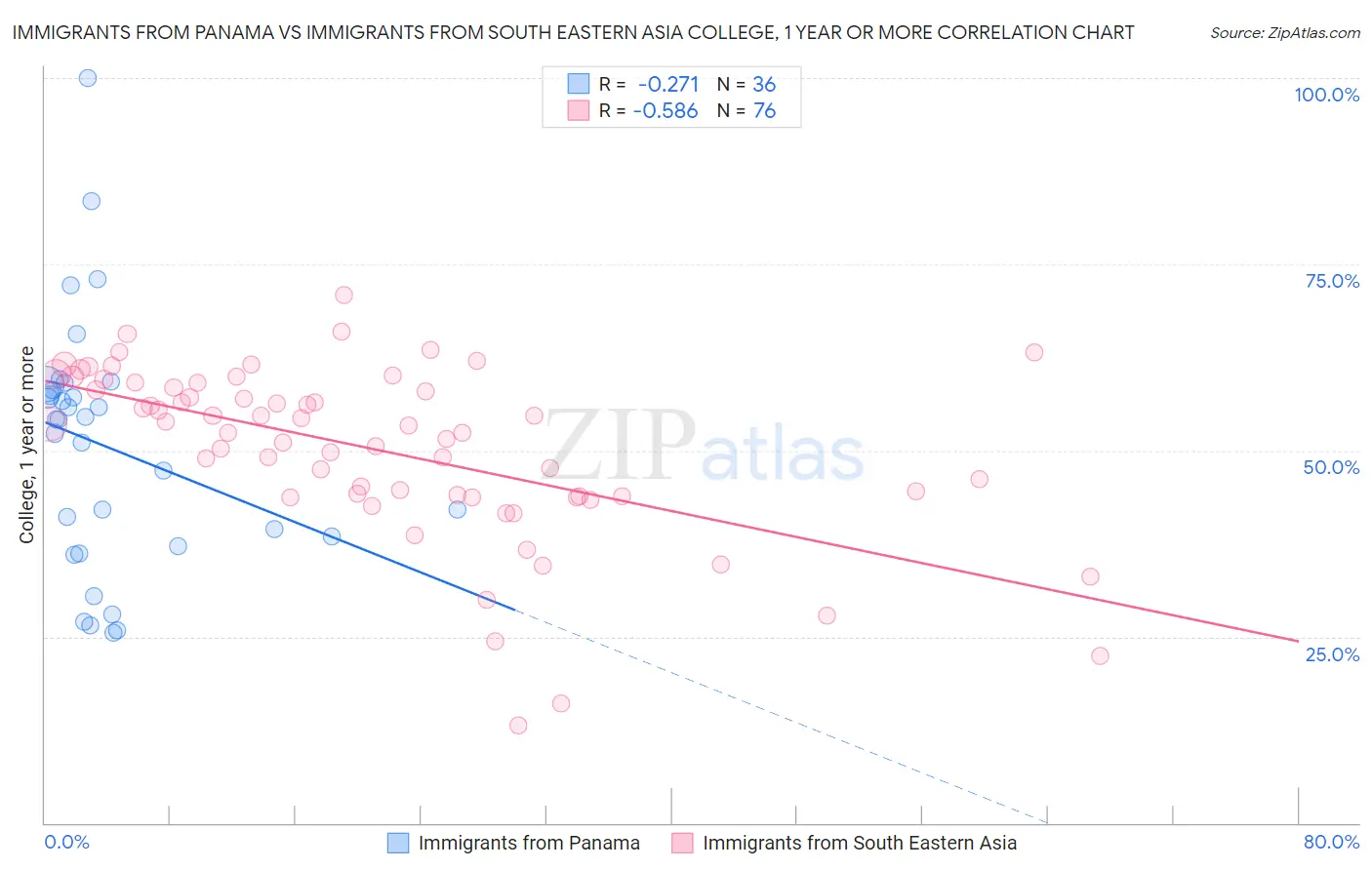 Immigrants from Panama vs Immigrants from South Eastern Asia College, 1 year or more