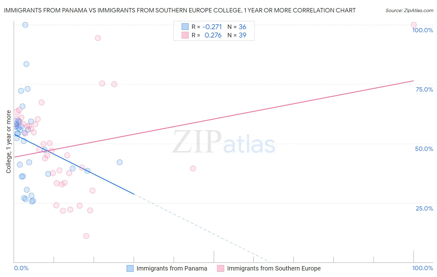 Immigrants from Panama vs Immigrants from Southern Europe College, 1 year or more