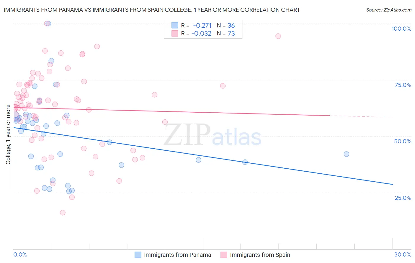 Immigrants from Panama vs Immigrants from Spain College, 1 year or more