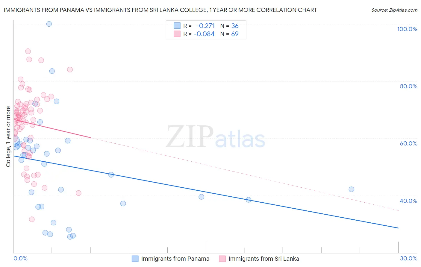 Immigrants from Panama vs Immigrants from Sri Lanka College, 1 year or more