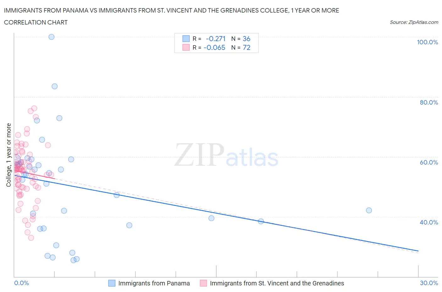 Immigrants from Panama vs Immigrants from St. Vincent and the Grenadines College, 1 year or more