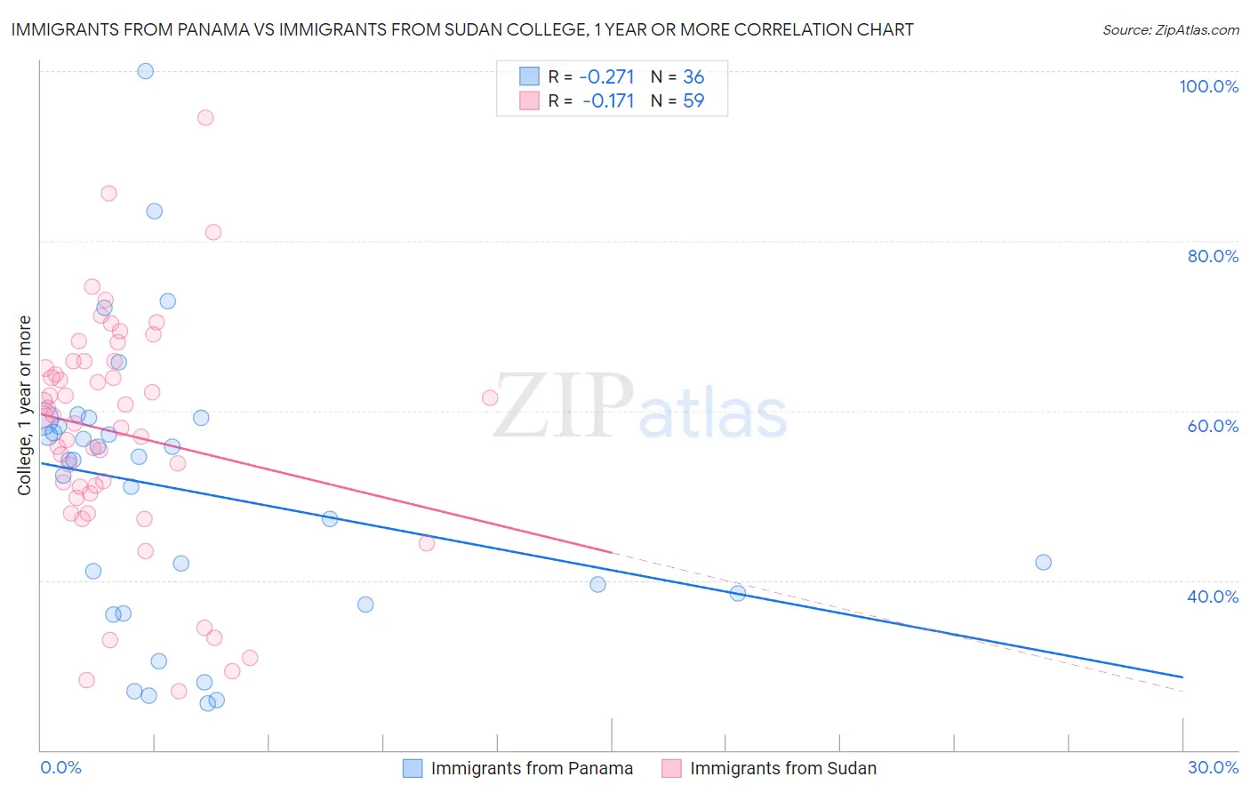 Immigrants from Panama vs Immigrants from Sudan College, 1 year or more