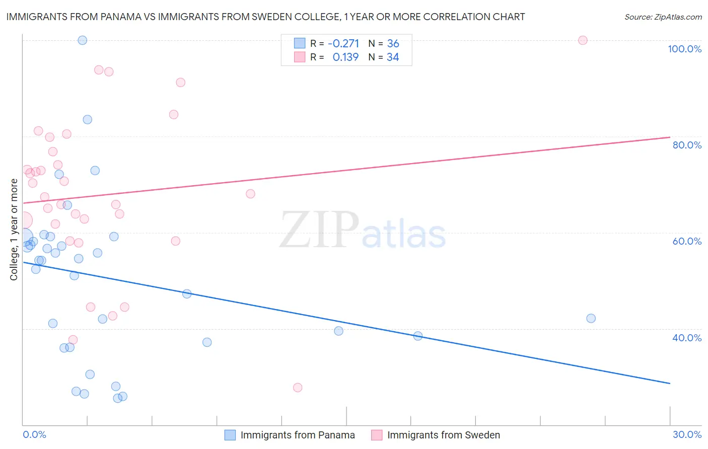 Immigrants from Panama vs Immigrants from Sweden College, 1 year or more