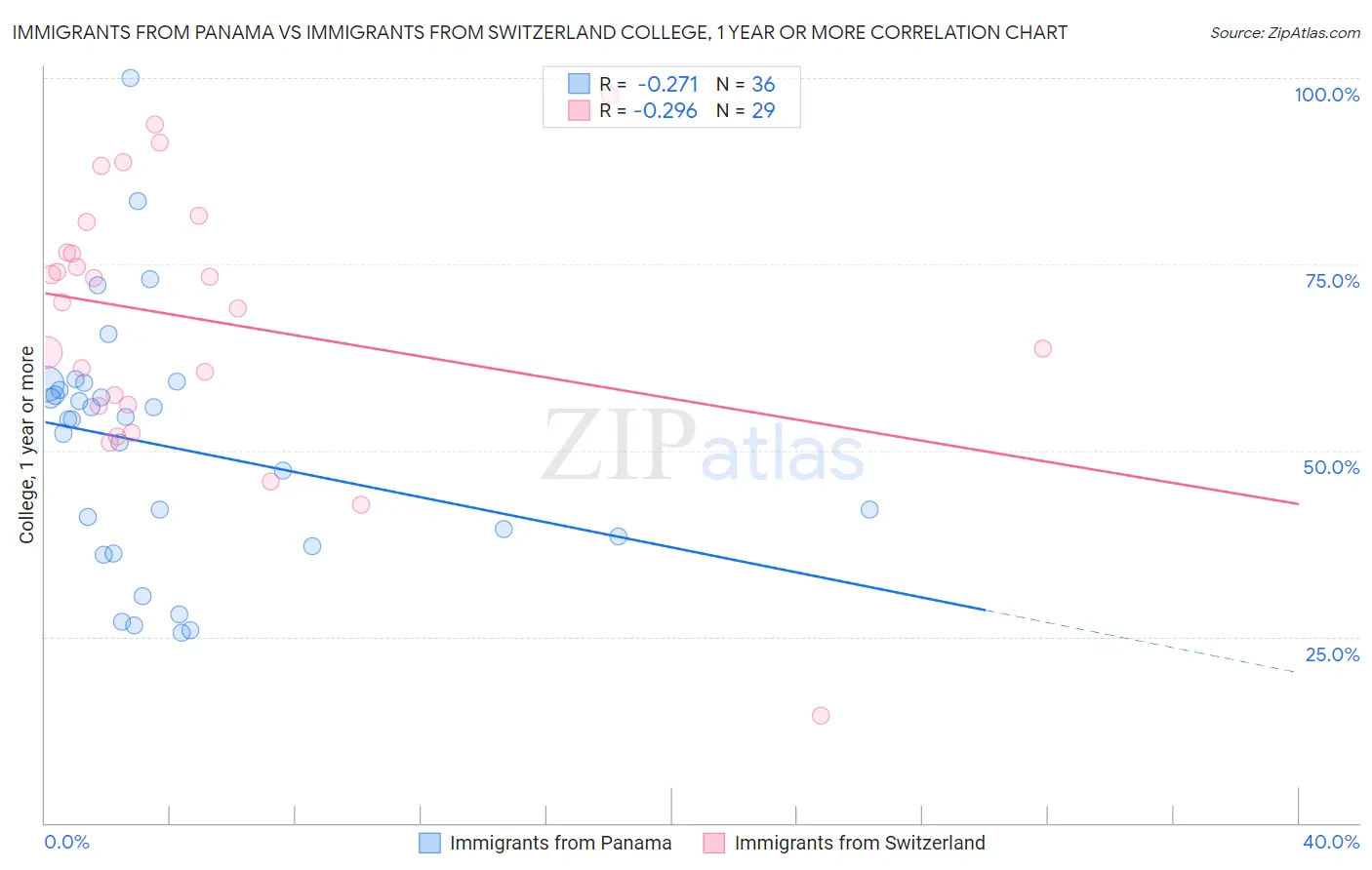 Immigrants from Panama vs Immigrants from Switzerland College, 1 year or more