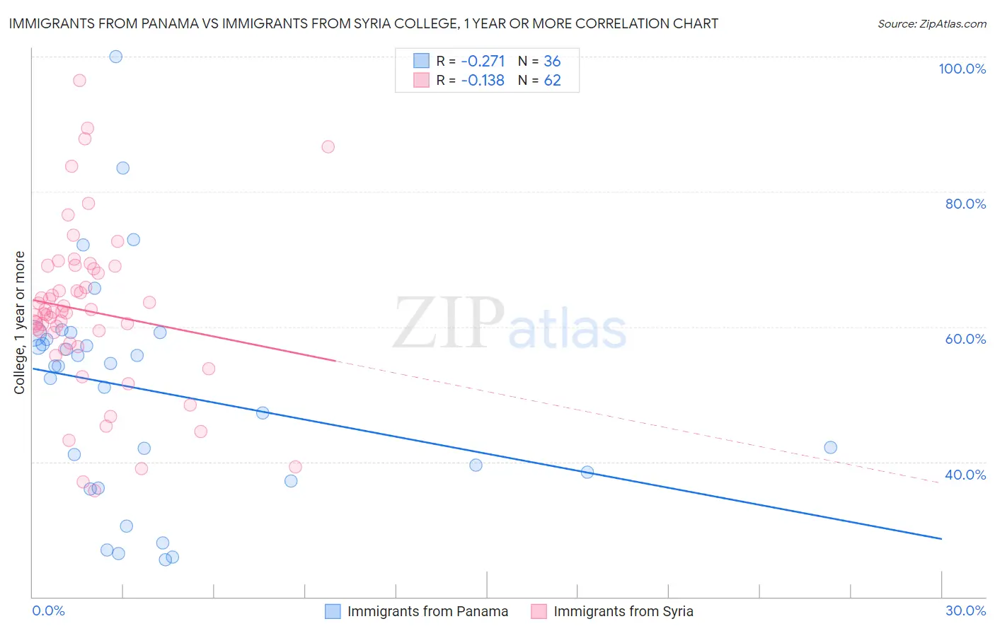 Immigrants from Panama vs Immigrants from Syria College, 1 year or more