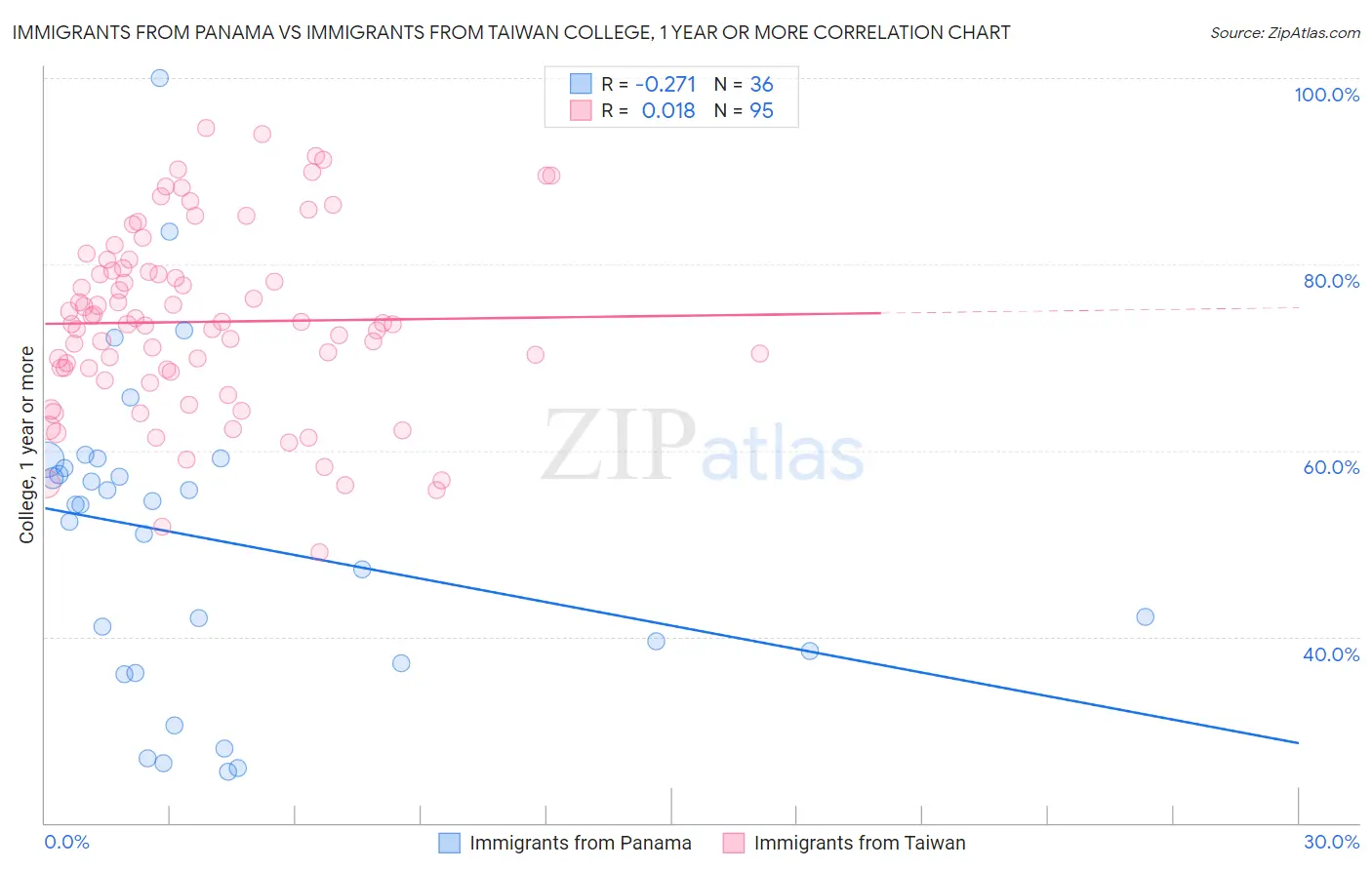 Immigrants from Panama vs Immigrants from Taiwan College, 1 year or more