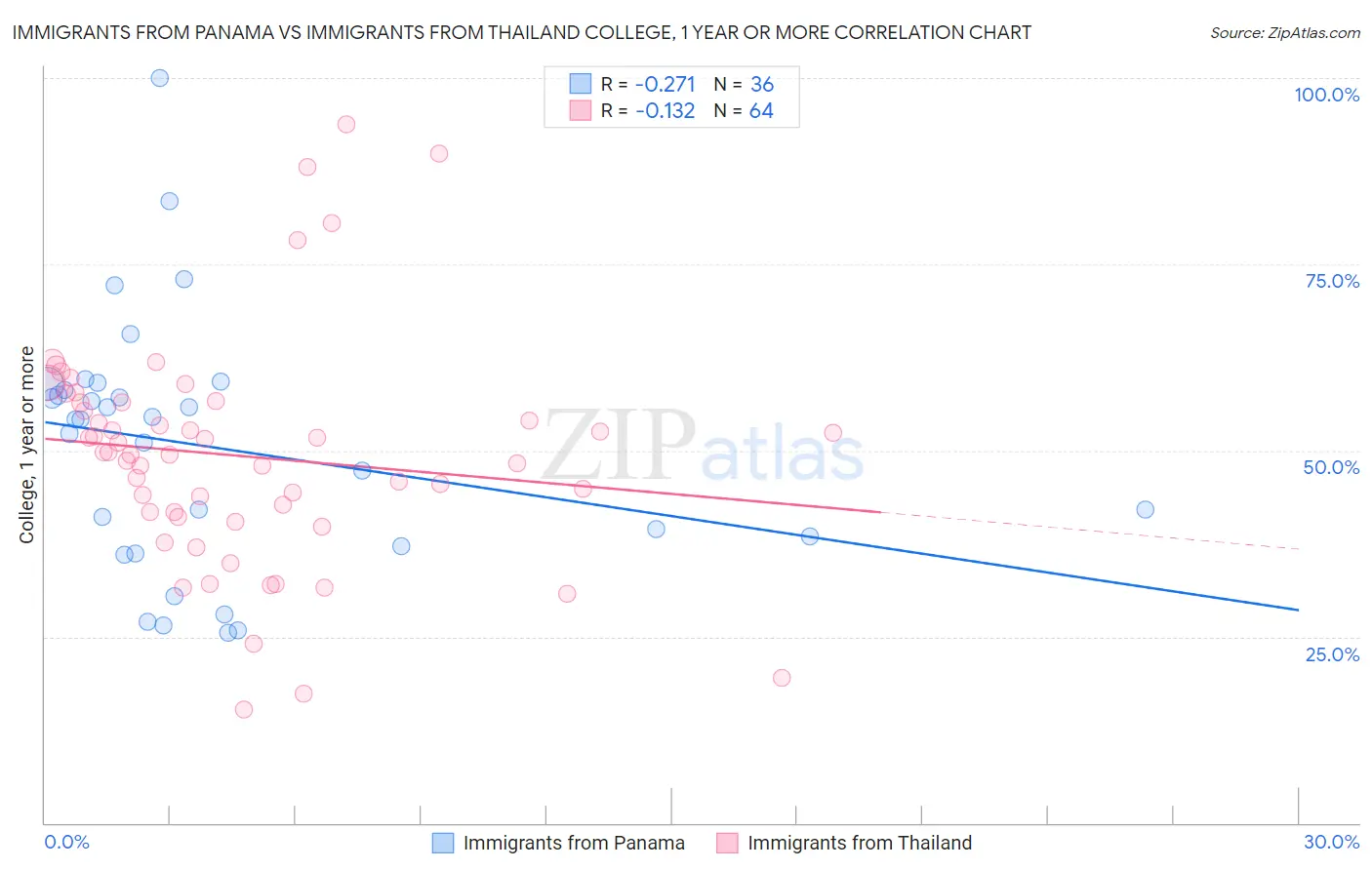 Immigrants from Panama vs Immigrants from Thailand College, 1 year or more