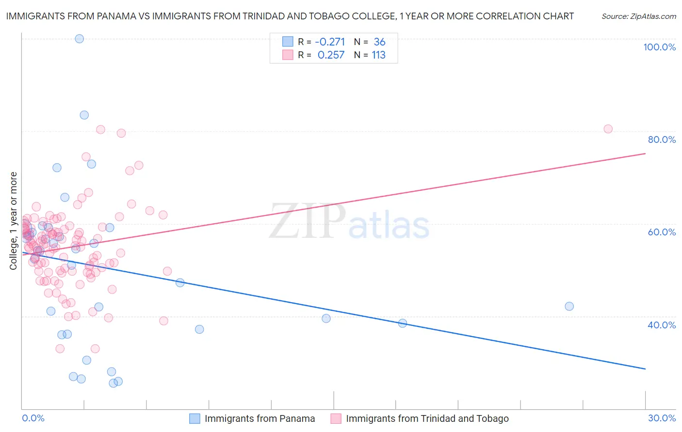 Immigrants from Panama vs Immigrants from Trinidad and Tobago College, 1 year or more