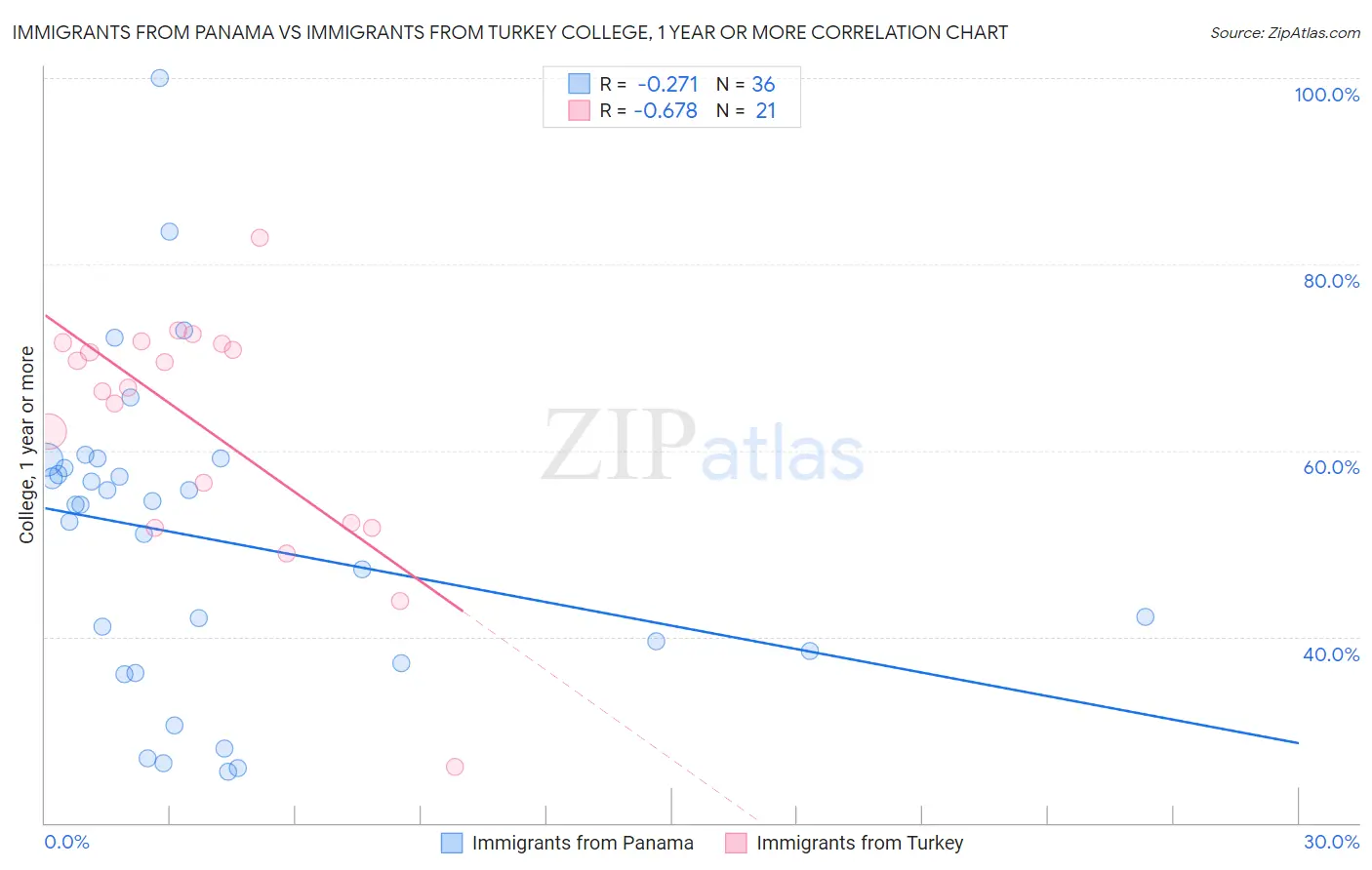 Immigrants from Panama vs Immigrants from Turkey College, 1 year or more