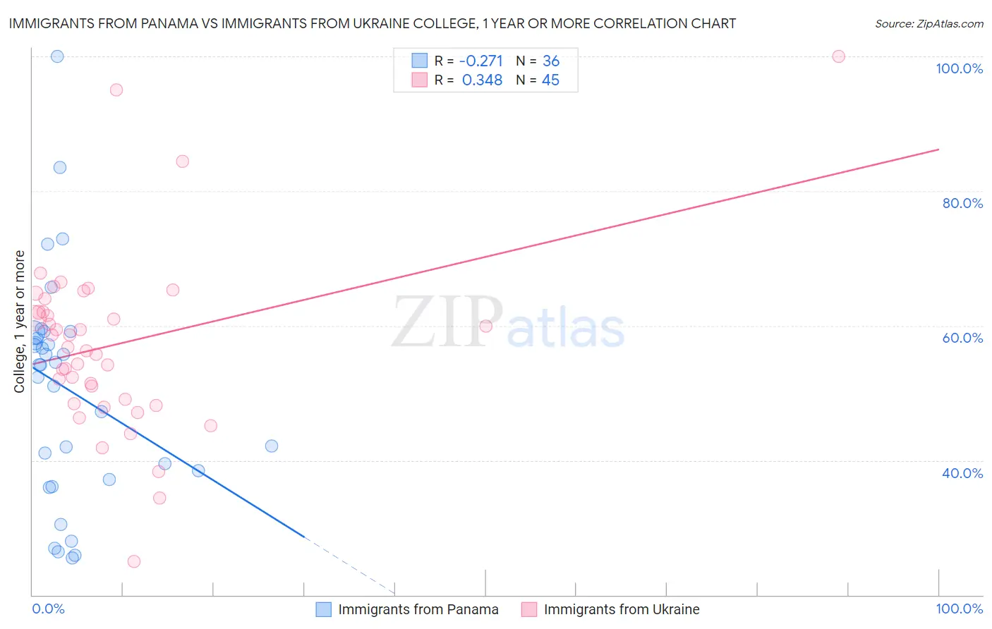 Immigrants from Panama vs Immigrants from Ukraine College, 1 year or more