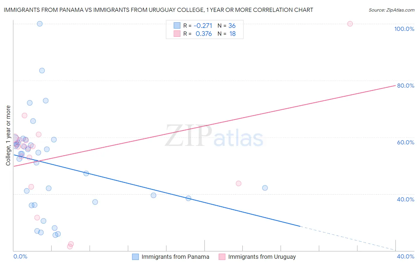 Immigrants from Panama vs Immigrants from Uruguay College, 1 year or more