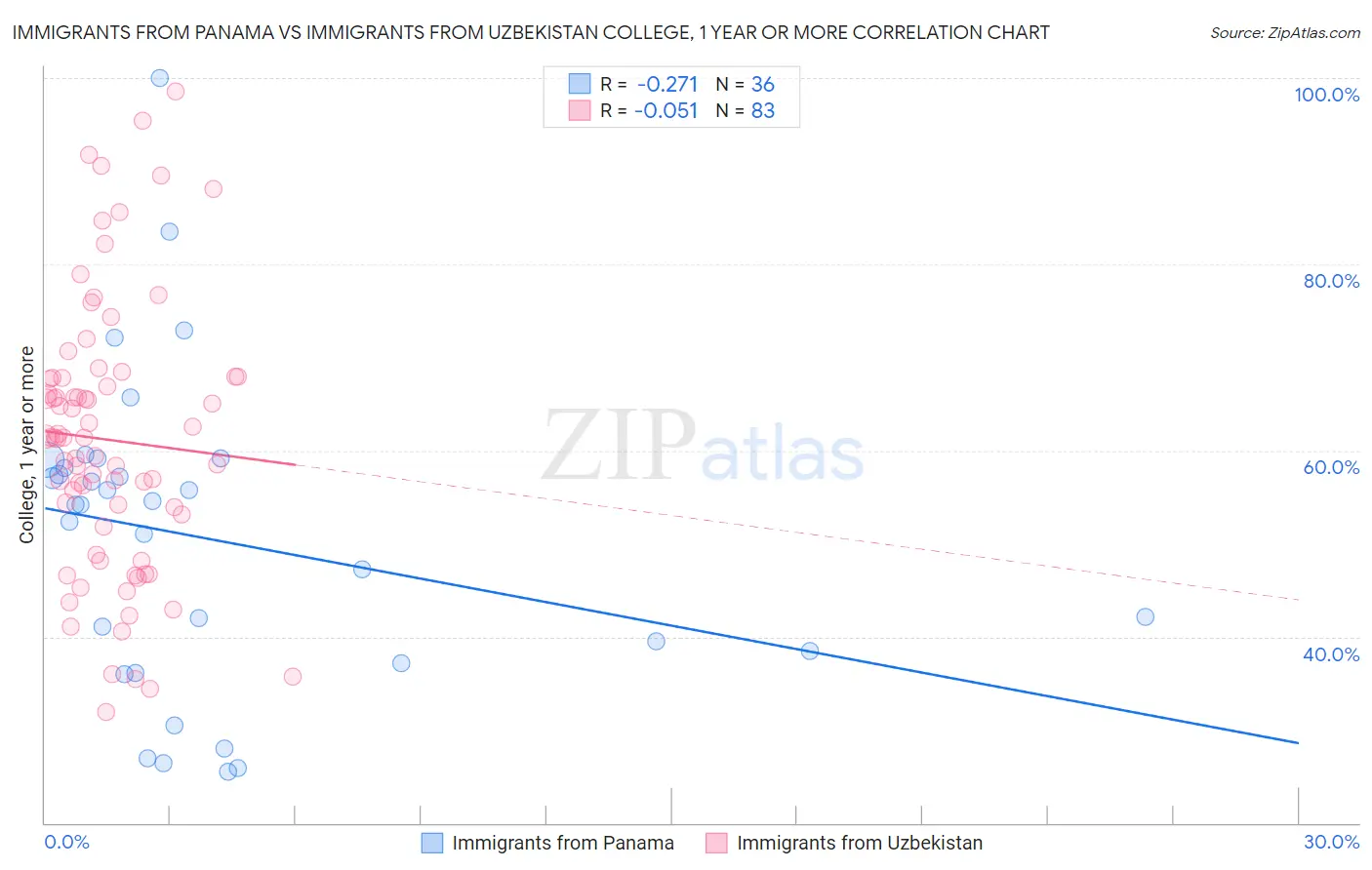 Immigrants from Panama vs Immigrants from Uzbekistan College, 1 year or more