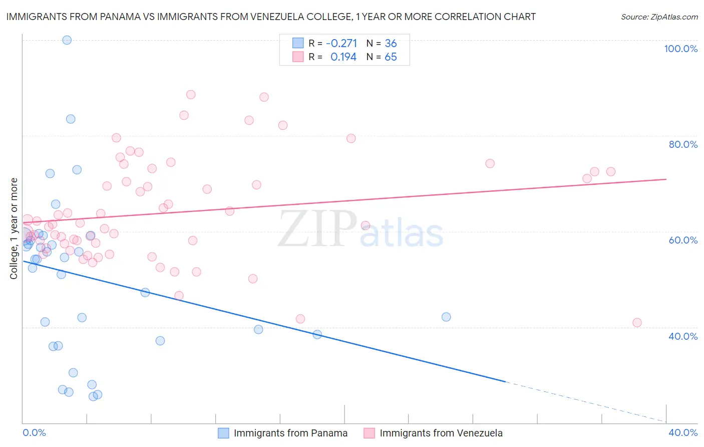 Immigrants from Panama vs Immigrants from Venezuela College, 1 year or more