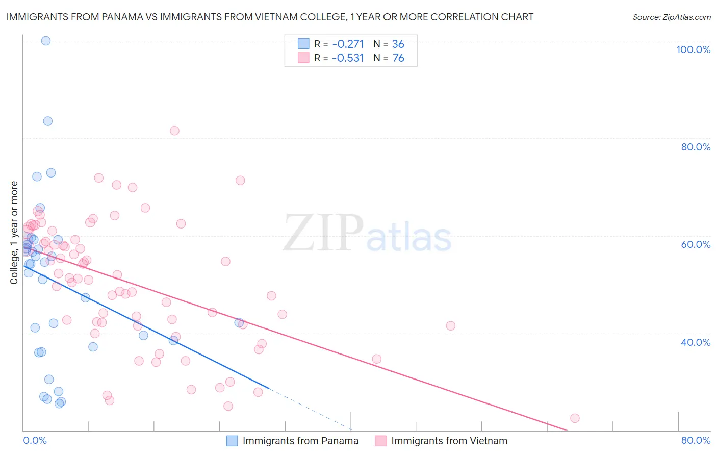 Immigrants from Panama vs Immigrants from Vietnam College, 1 year or more