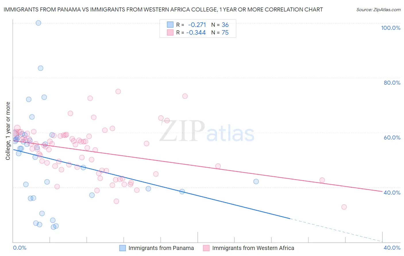 Immigrants from Panama vs Immigrants from Western Africa College, 1 year or more