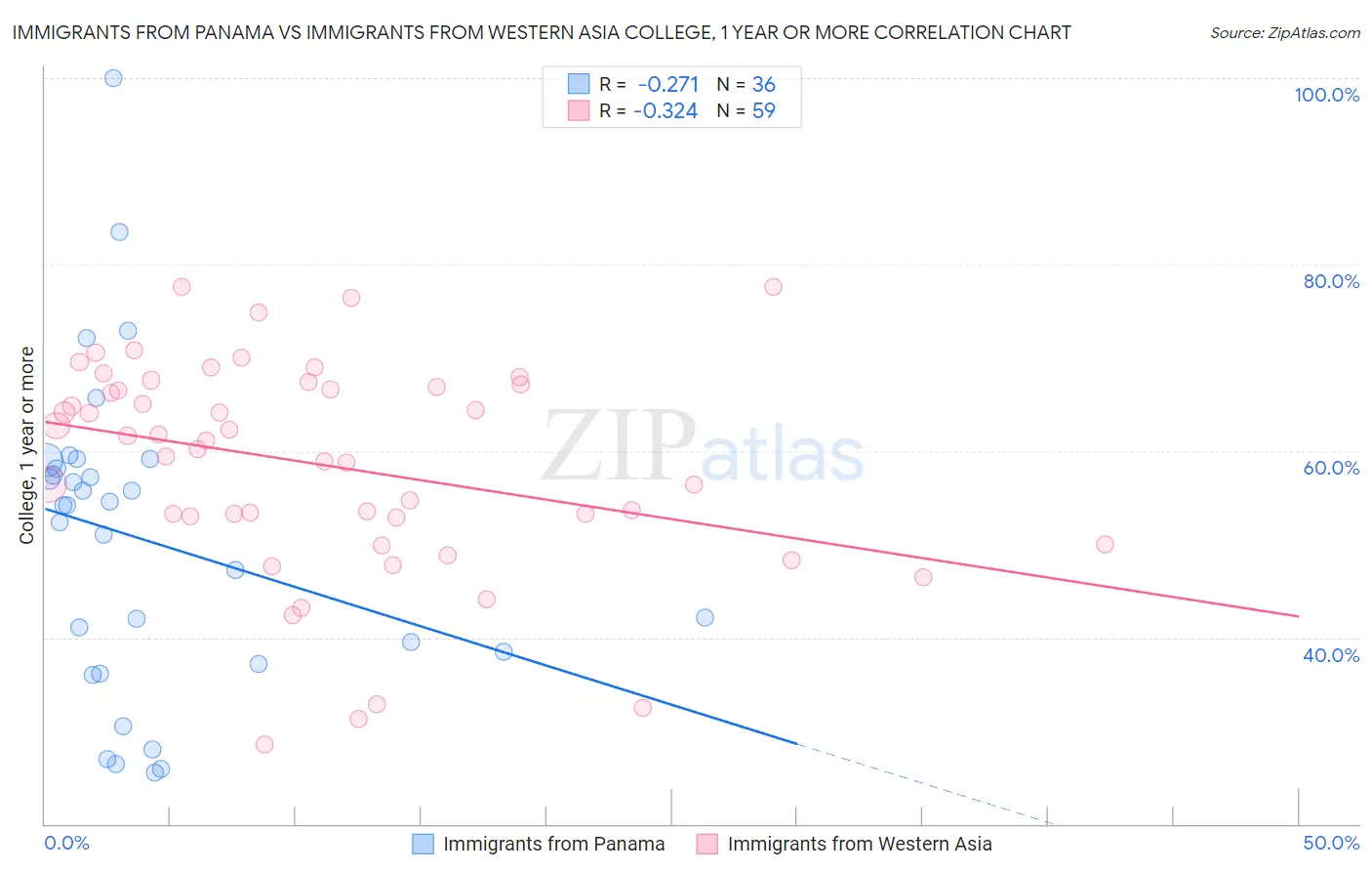 Immigrants from Panama vs Immigrants from Western Asia College, 1 year or more