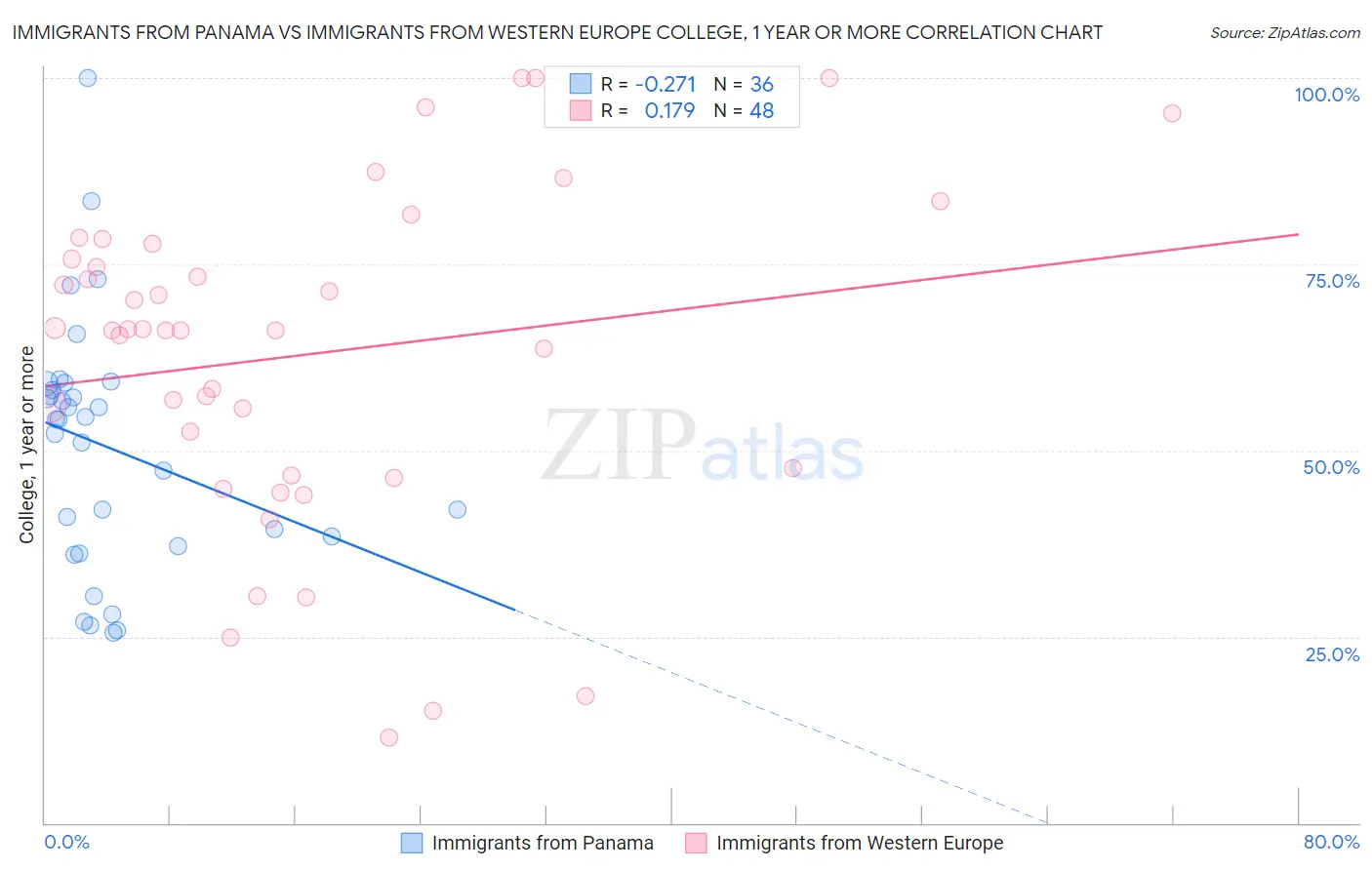 Immigrants from Panama vs Immigrants from Western Europe College, 1 year or more