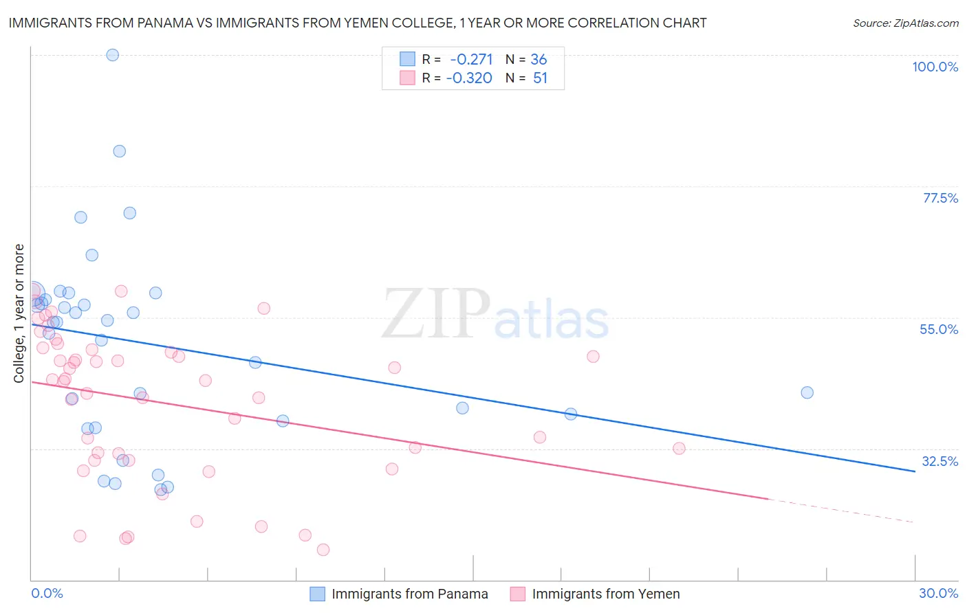 Immigrants from Panama vs Immigrants from Yemen College, 1 year or more