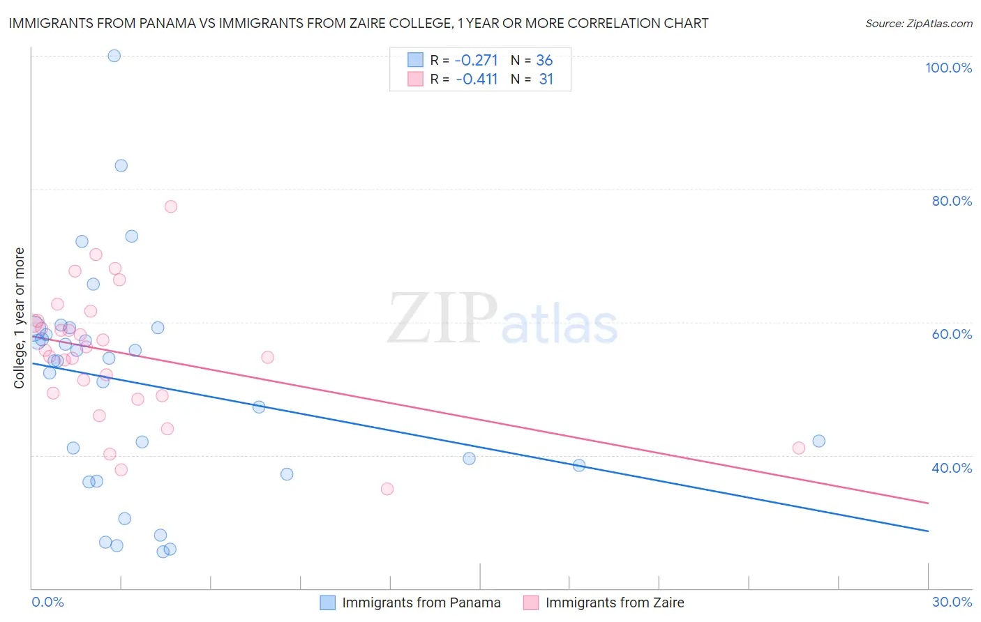 Immigrants from Panama vs Immigrants from Zaire College, 1 year or more