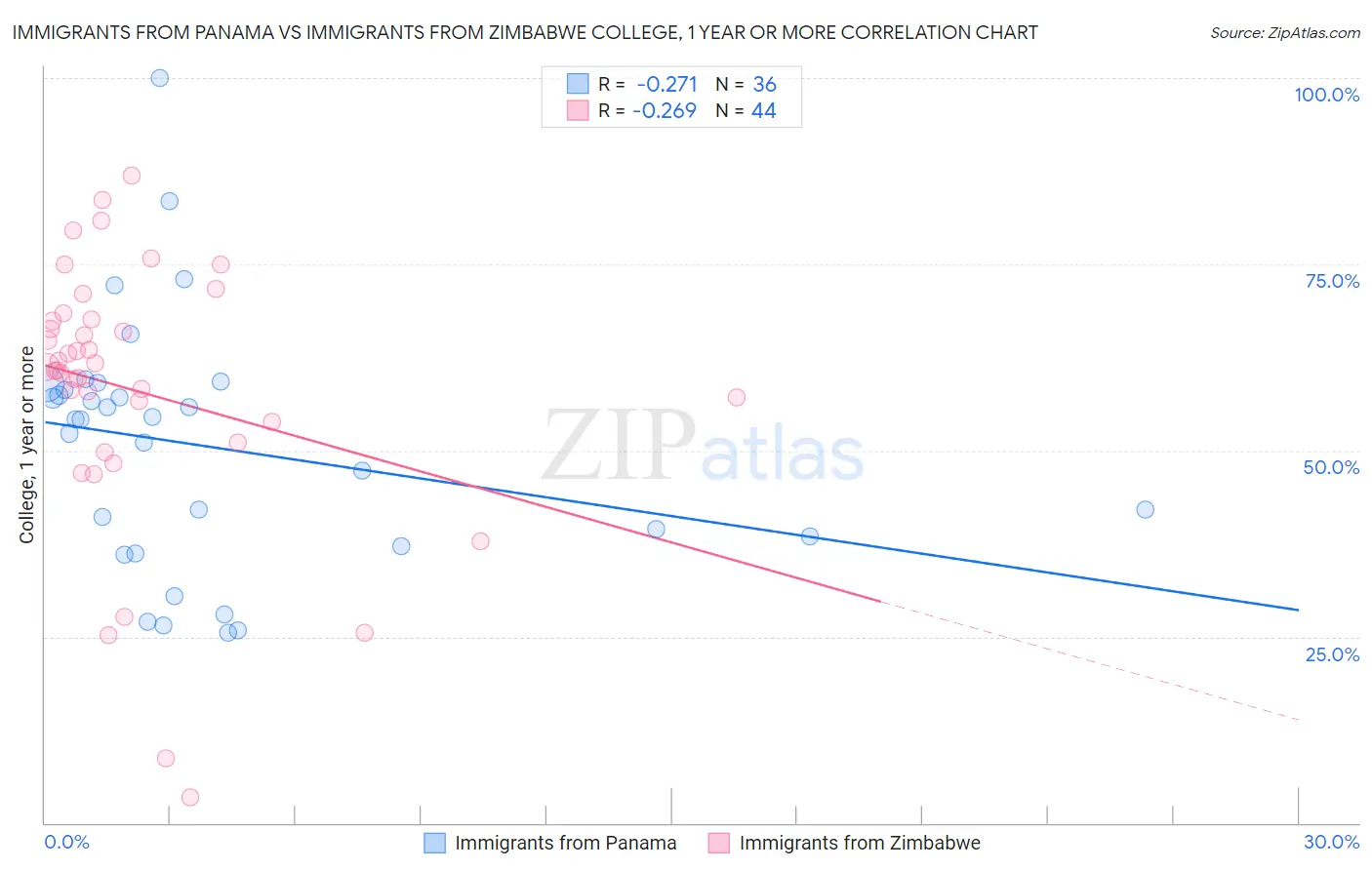 Immigrants from Panama vs Immigrants from Zimbabwe College, 1 year or more