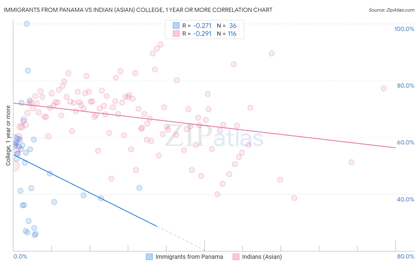 Immigrants from Panama vs Indian (Asian) College, 1 year or more