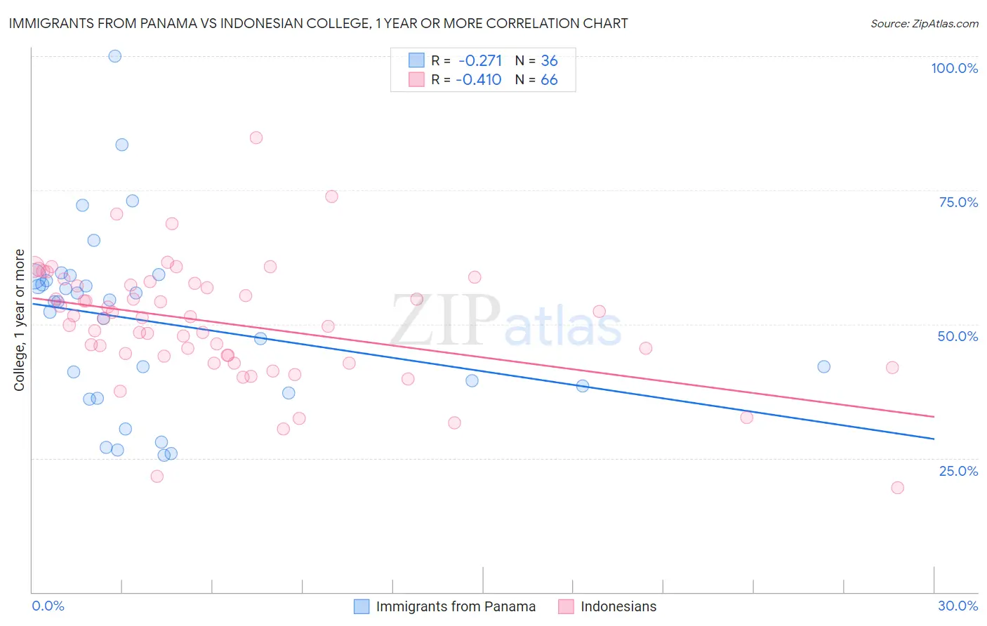 Immigrants from Panama vs Indonesian College, 1 year or more