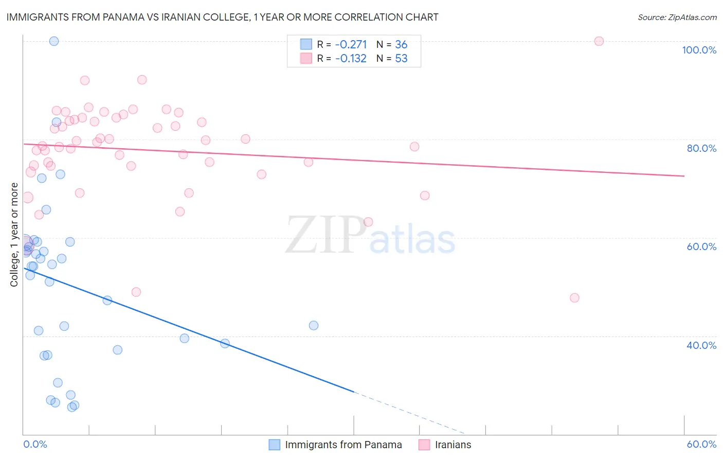 Immigrants from Panama vs Iranian College, 1 year or more