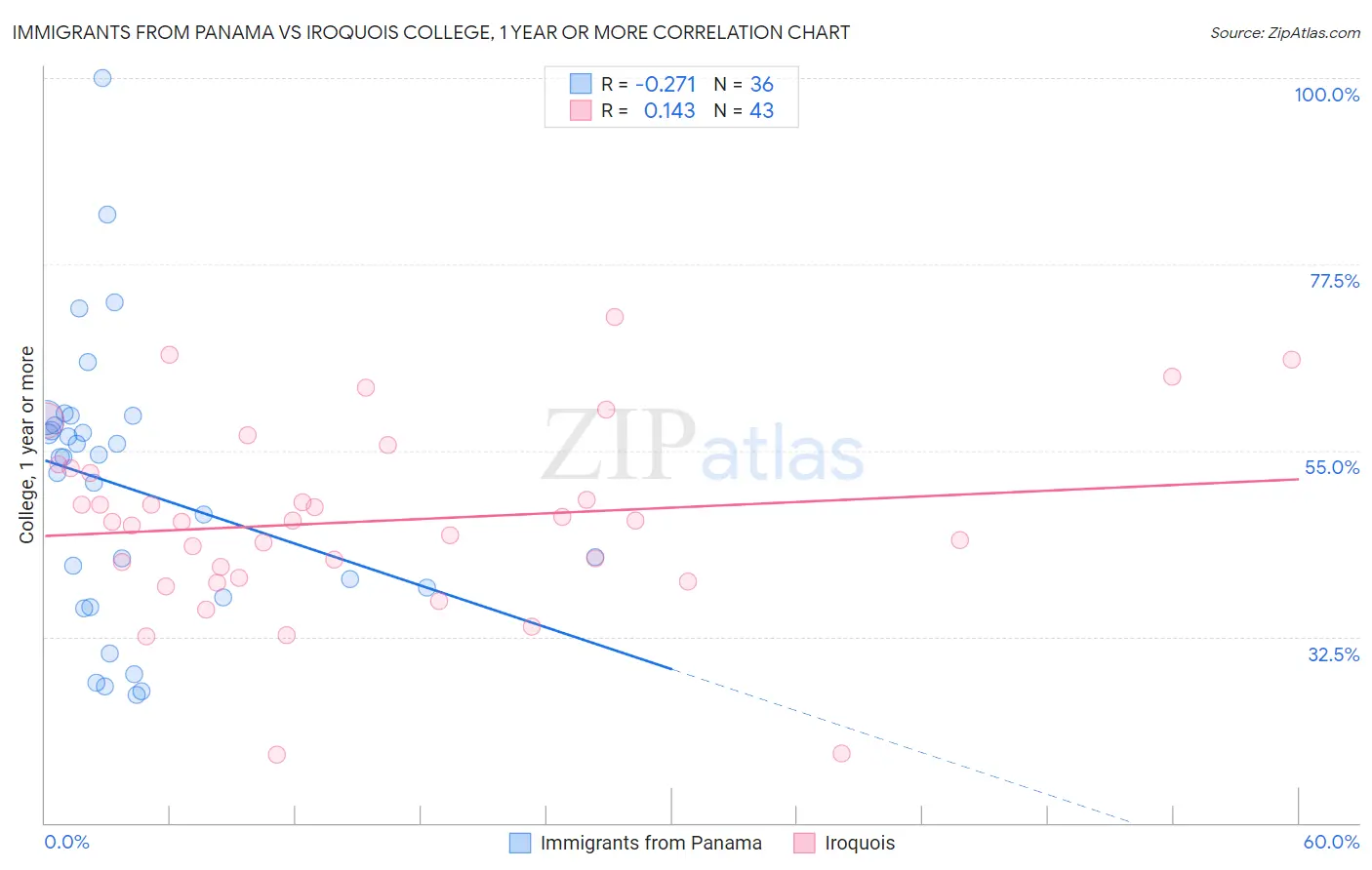 Immigrants from Panama vs Iroquois College, 1 year or more