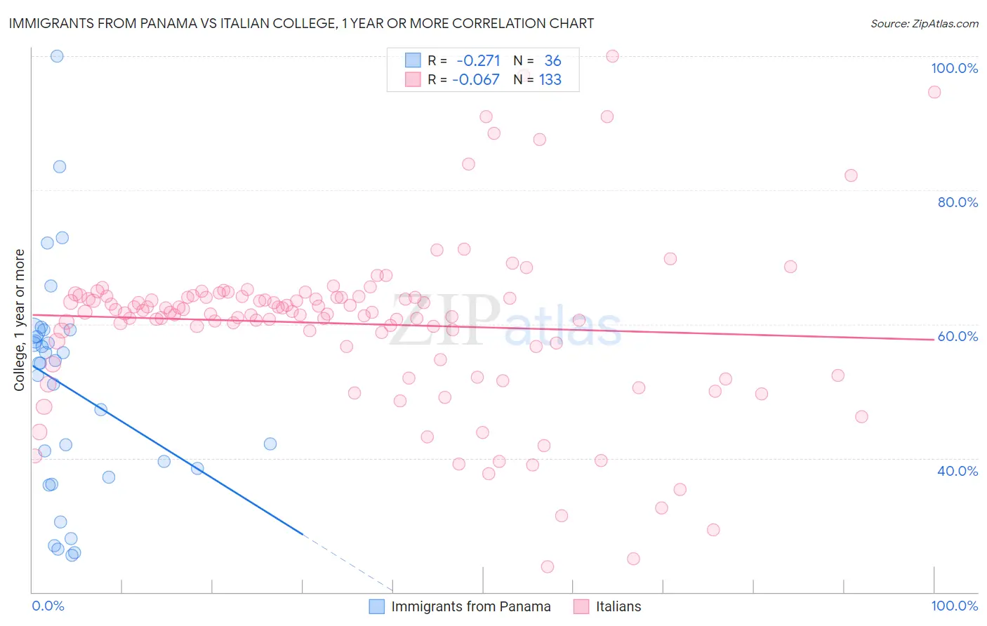 Immigrants from Panama vs Italian College, 1 year or more