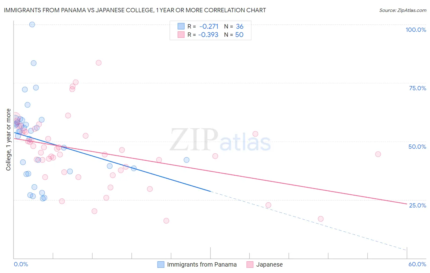 Immigrants from Panama vs Japanese College, 1 year or more