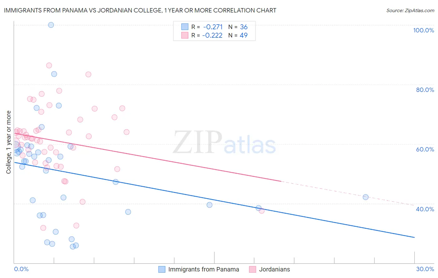 Immigrants from Panama vs Jordanian College, 1 year or more