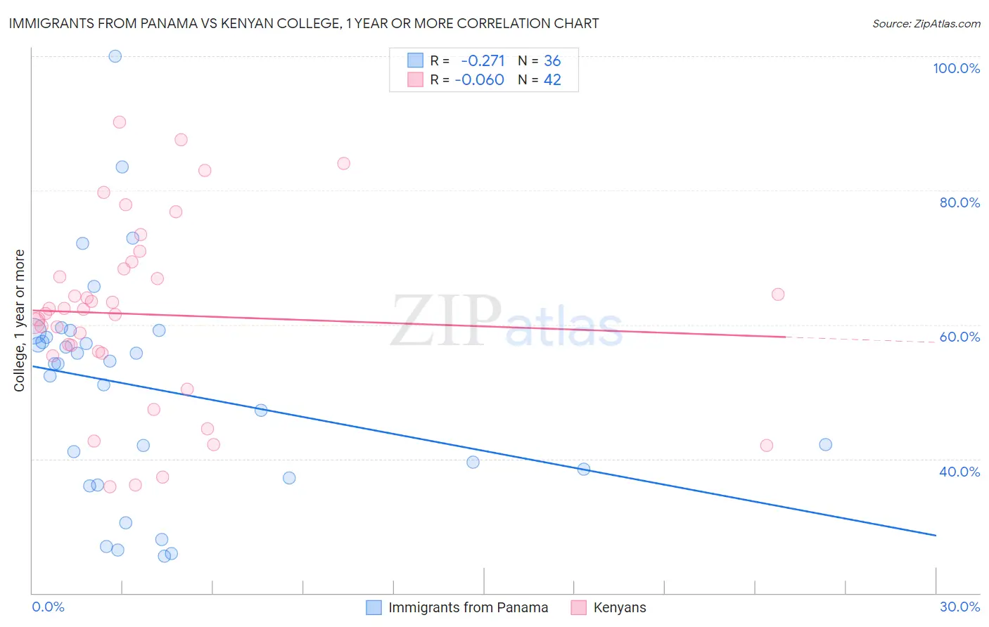 Immigrants from Panama vs Kenyan College, 1 year or more