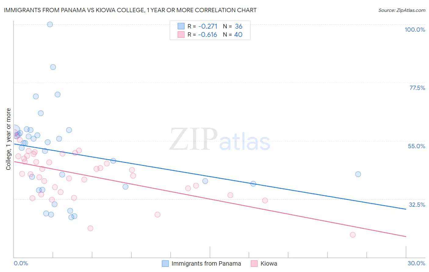 Immigrants from Panama vs Kiowa College, 1 year or more