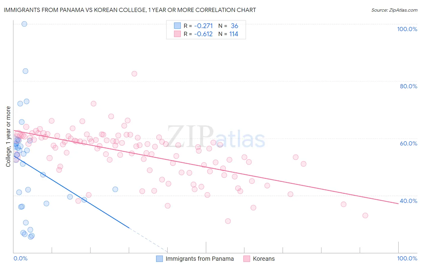 Immigrants from Panama vs Korean College, 1 year or more