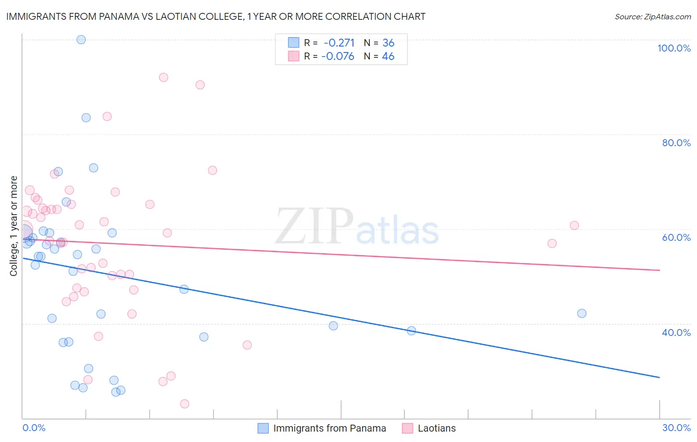 Immigrants from Panama vs Laotian College, 1 year or more