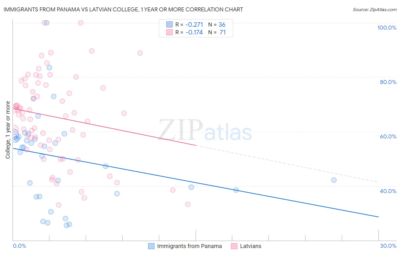 Immigrants from Panama vs Latvian College, 1 year or more