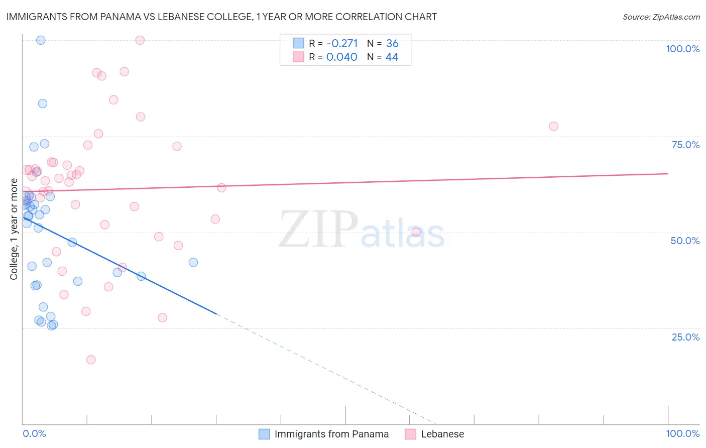 Immigrants from Panama vs Lebanese College, 1 year or more