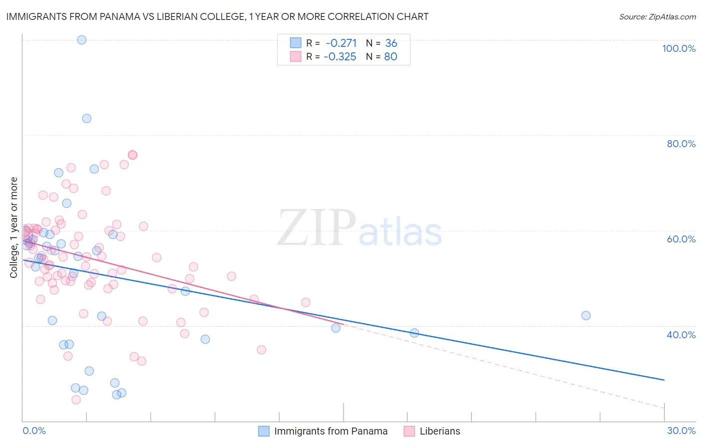 Immigrants from Panama vs Liberian College, 1 year or more