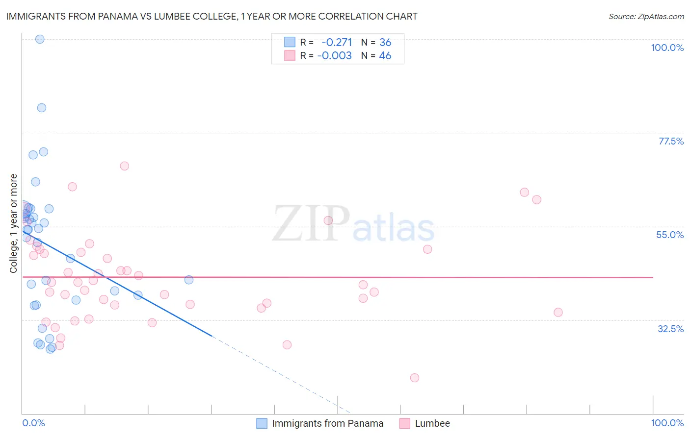 Immigrants from Panama vs Lumbee College, 1 year or more