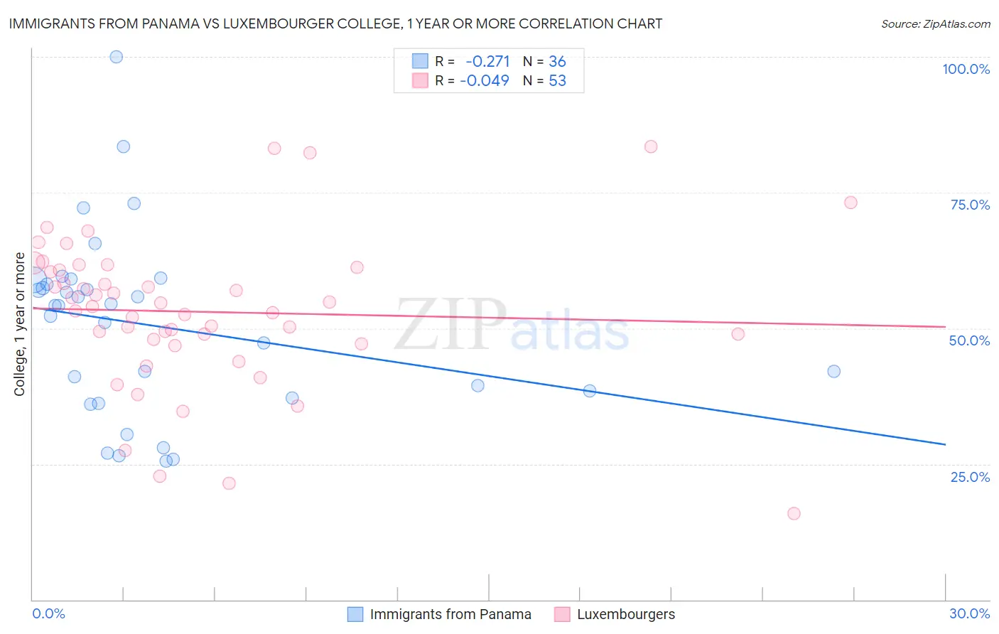 Immigrants from Panama vs Luxembourger College, 1 year or more