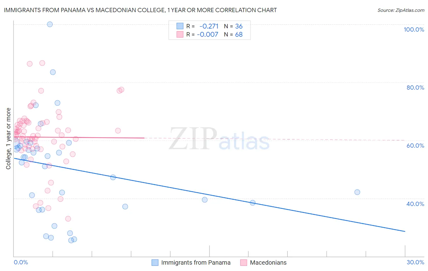 Immigrants from Panama vs Macedonian College, 1 year or more